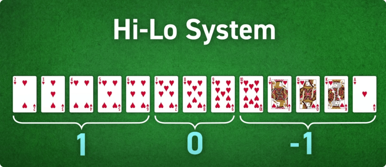 Hi-Lo-metoden för korträkning